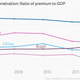 Image for article titled Charted: why India’s long-pending insurance reforms are so crucial